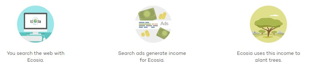 How Ecosia Works